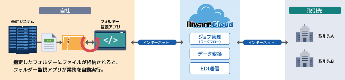 フォルダー監視機能
