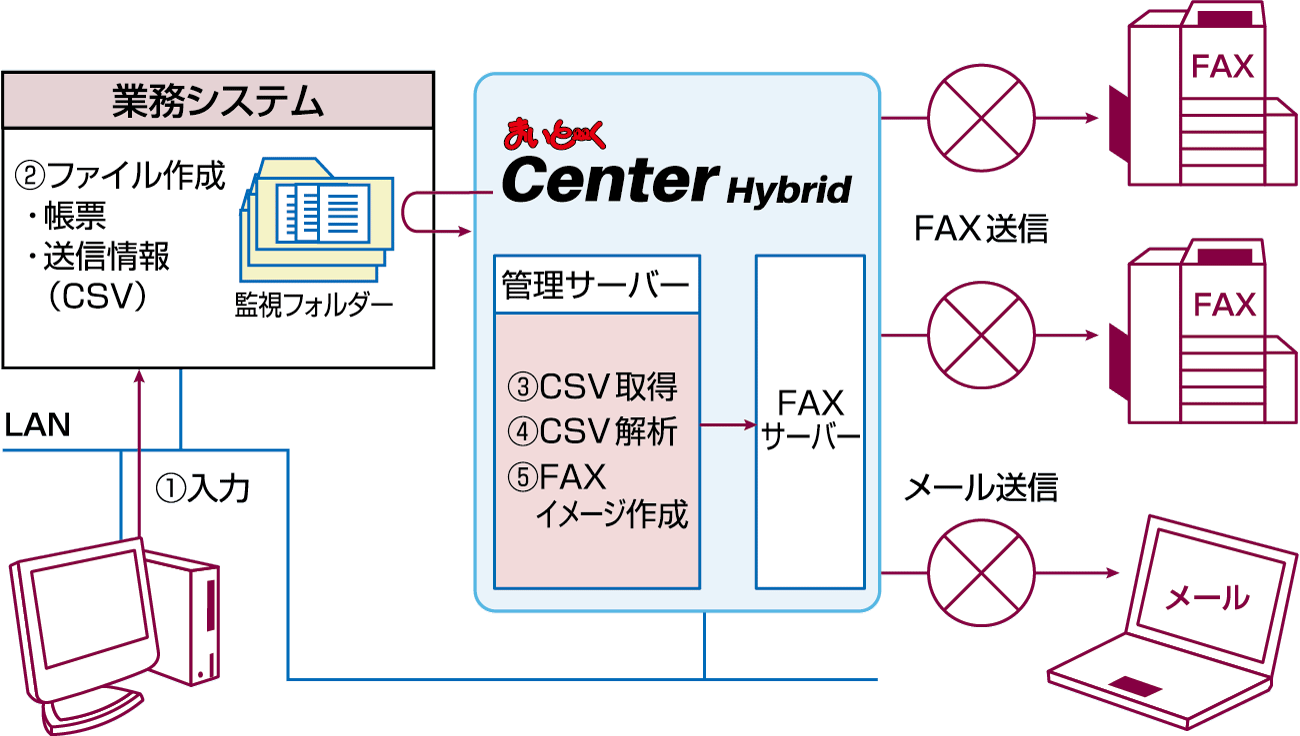 まいと く Center Hybrid 機能 インターコム