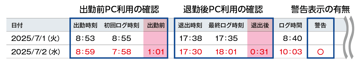 出退勤時刻とPC利用時間の差異を確認