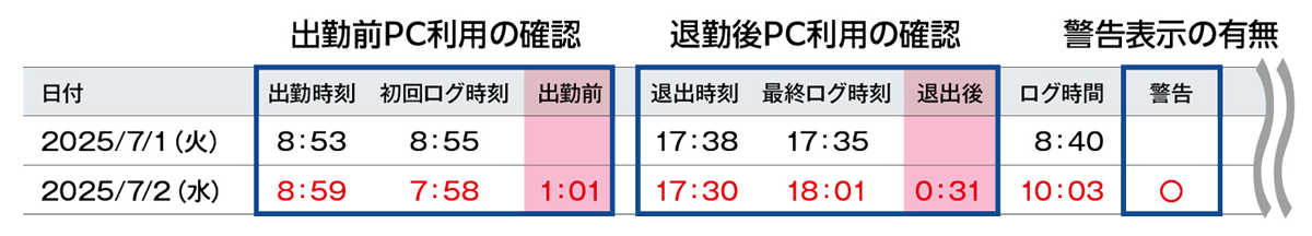 出退勤時刻とPC利用時間の差異を確認