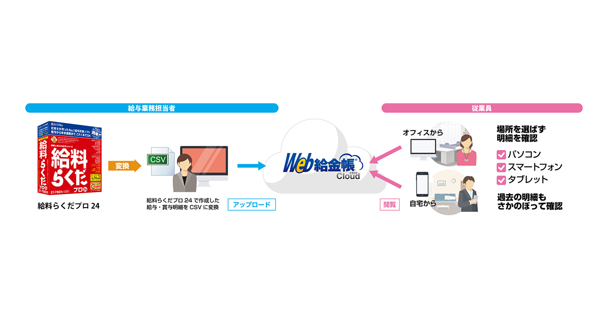 BSLシステム研究所「給料らくだプロ」と「Web給金帳Cloud」が連携