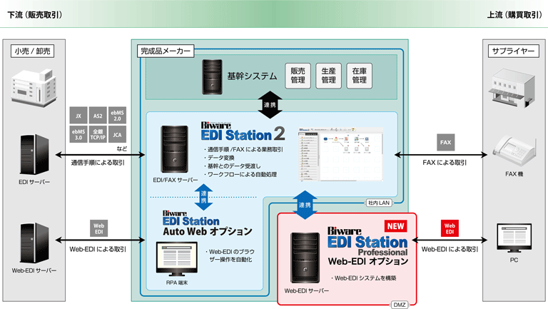 手動でのFAX取引をWeb-EDIに置き換え、購買業務の働き方改革を推進